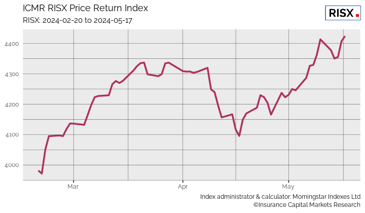 RISX price return 3 month data
